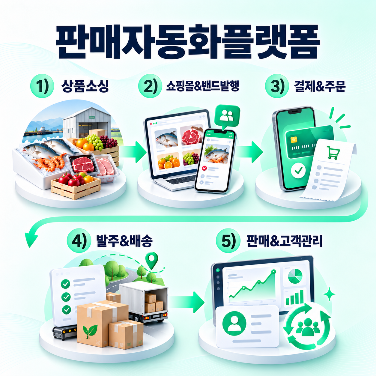 상품 소싱, 쇼핑몰·밴드 발행, 결제·주문, 발주·배송, 판매·고객관리의 5단계 흐름